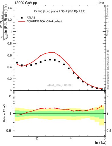 Plot of lund_z in 13000 GeV pp collisions