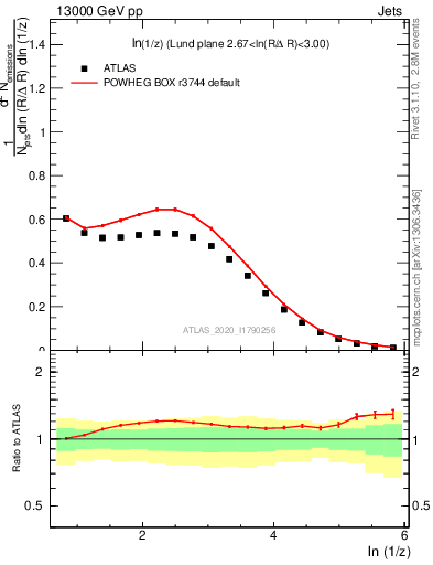 Plot of lund_z in 13000 GeV pp collisions