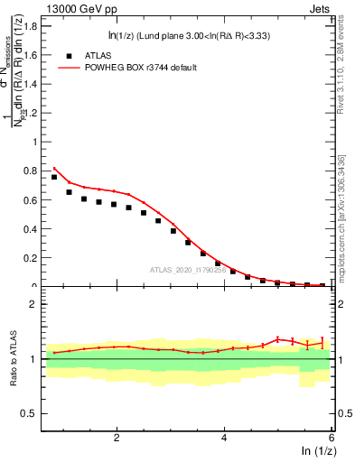 Plot of lund_z in 13000 GeV pp collisions