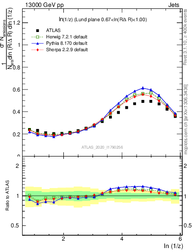 Plot of lund_z in 13000 GeV pp collisions