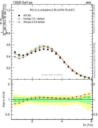 Plot of lund_z in 13000 GeV pp collisions