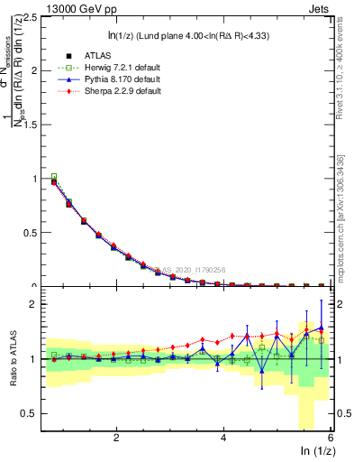 Plot of lund_z in 13000 GeV pp collisions