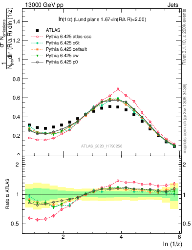 Plot of lund_z in 13000 GeV pp collisions