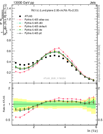 Plot of lund_z in 13000 GeV pp collisions