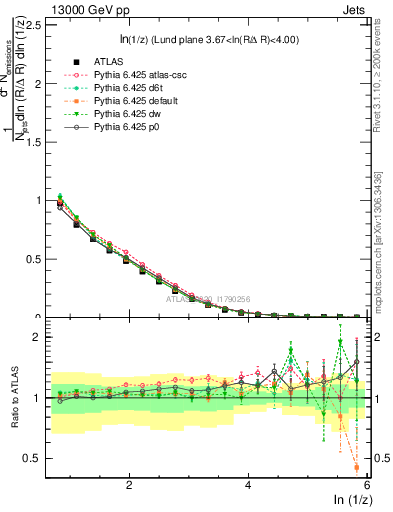 Plot of lund_z in 13000 GeV pp collisions