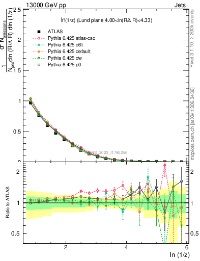 Plot of lund_z in 13000 GeV pp collisions