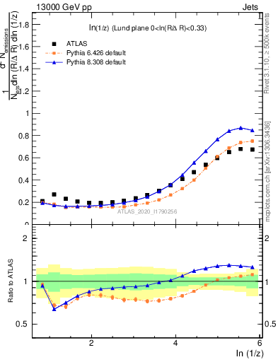 Plot of lund_z in 13000 GeV pp collisions
