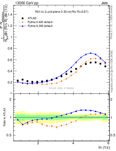 Plot of lund_z in 13000 GeV pp collisions