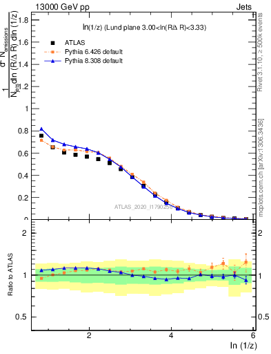 Plot of lund_z in 13000 GeV pp collisions
