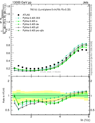 Plot of lund_z in 13000 GeV pp collisions