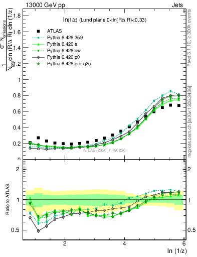 Plot of lund_z in 13000 GeV pp collisions