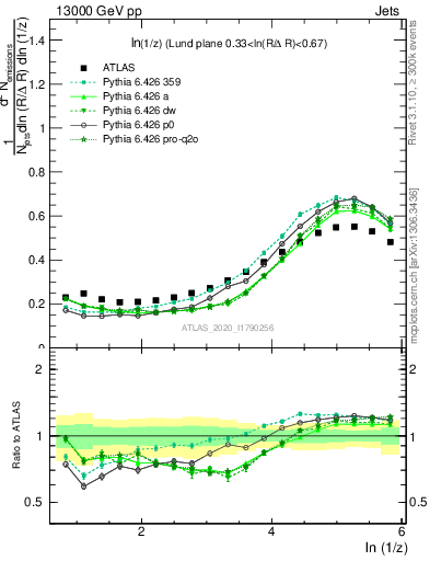 Plot of lund_z in 13000 GeV pp collisions