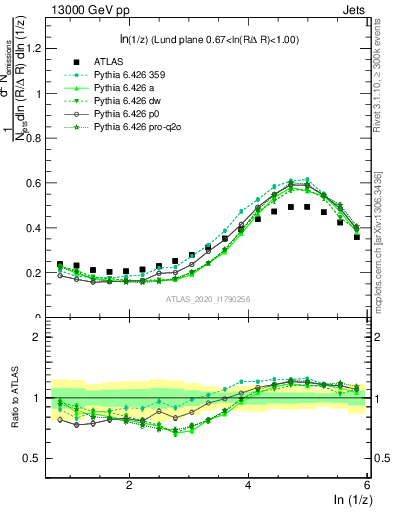 Plot of lund_z in 13000 GeV pp collisions