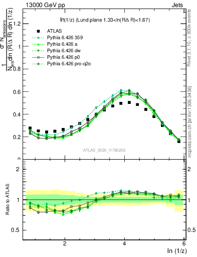Plot of lund_z in 13000 GeV pp collisions