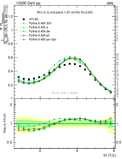 Plot of lund_z in 13000 GeV pp collisions