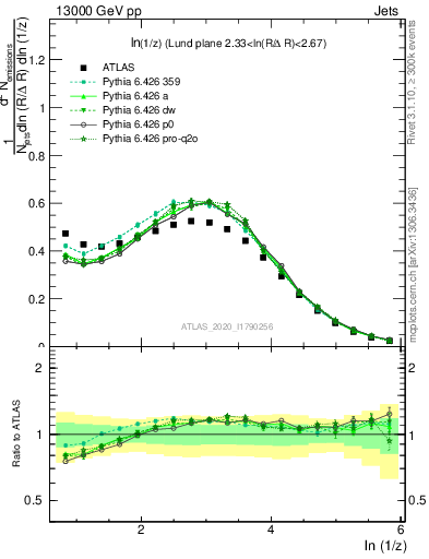 Plot of lund_z in 13000 GeV pp collisions