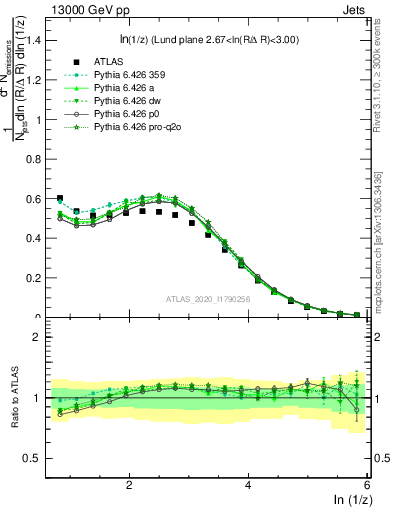 Plot of lund_z in 13000 GeV pp collisions