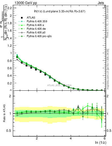 Plot of lund_z in 13000 GeV pp collisions