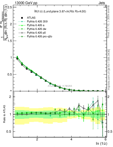 Plot of lund_z in 13000 GeV pp collisions