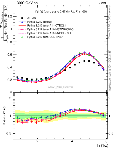 Plot of lund_z in 13000 GeV pp collisions