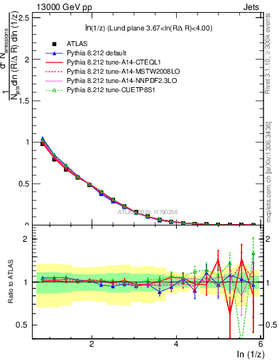 Plot of lund_z in 13000 GeV pp collisions