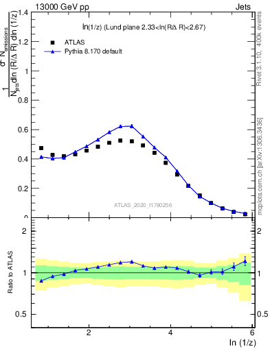 Plot of lund_z in 13000 GeV pp collisions