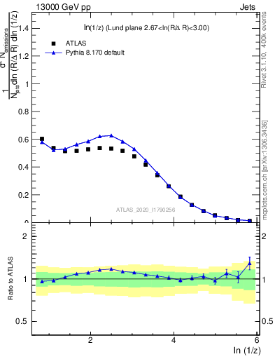 Plot of lund_z in 13000 GeV pp collisions