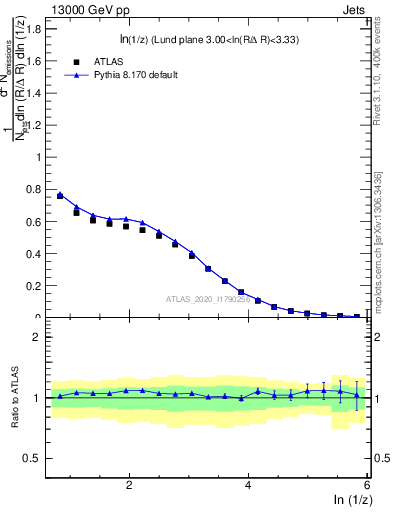 Plot of lund_z in 13000 GeV pp collisions