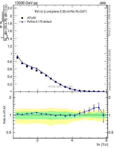 Plot of lund_z in 13000 GeV pp collisions