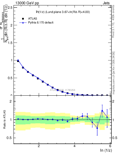Plot of lund_z in 13000 GeV pp collisions