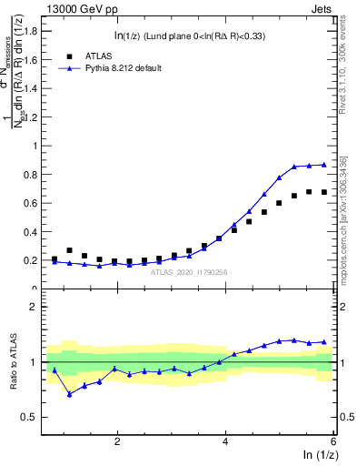 Plot of lund_z in 13000 GeV pp collisions