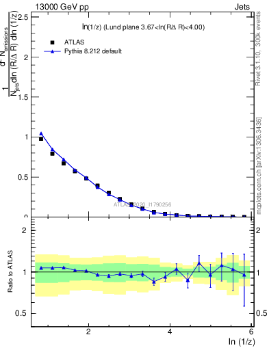 Plot of lund_z in 13000 GeV pp collisions