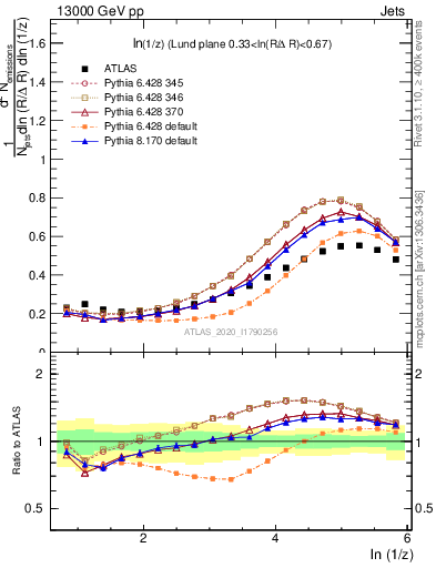 Plot of lund_z in 13000 GeV pp collisions