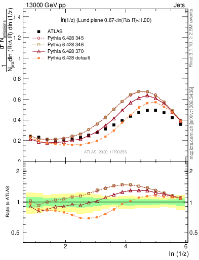 Plot of lund_z in 13000 GeV pp collisions