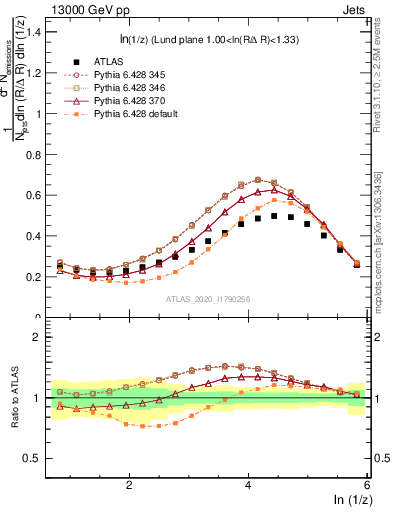 Plot of lund_z in 13000 GeV pp collisions