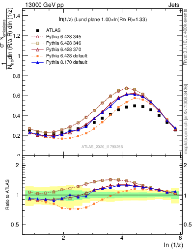 Plot of lund_z in 13000 GeV pp collisions