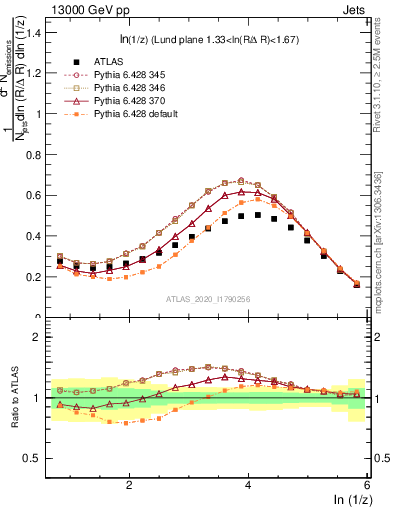Plot of lund_z in 13000 GeV pp collisions
