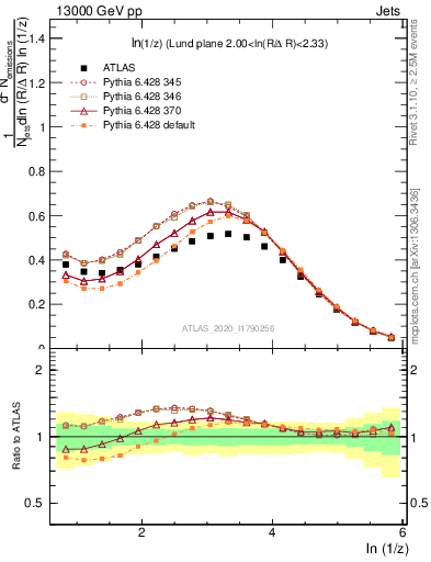 Plot of lund_z in 13000 GeV pp collisions