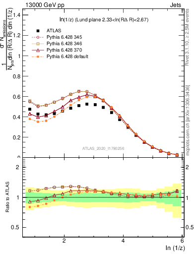 Plot of lund_z in 13000 GeV pp collisions