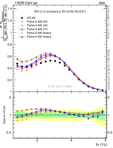 Plot of lund_z in 13000 GeV pp collisions