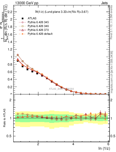 Plot of lund_z in 13000 GeV pp collisions