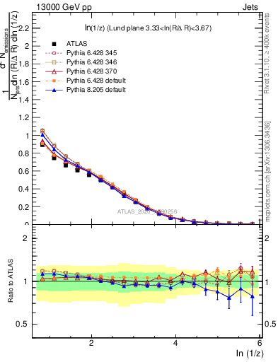 Plot of lund_z in 13000 GeV pp collisions