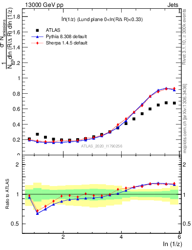 Plot of lund_z in 13000 GeV pp collisions