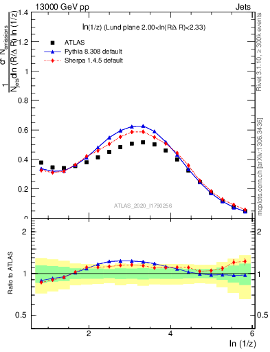 Plot of lund_z in 13000 GeV pp collisions