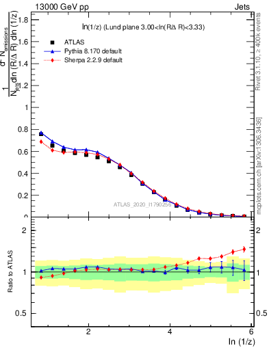 Plot of lund_z in 13000 GeV pp collisions
