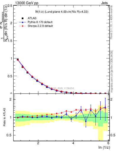 Plot of lund_z in 13000 GeV pp collisions