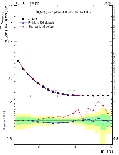 Plot of lund_z in 13000 GeV pp collisions