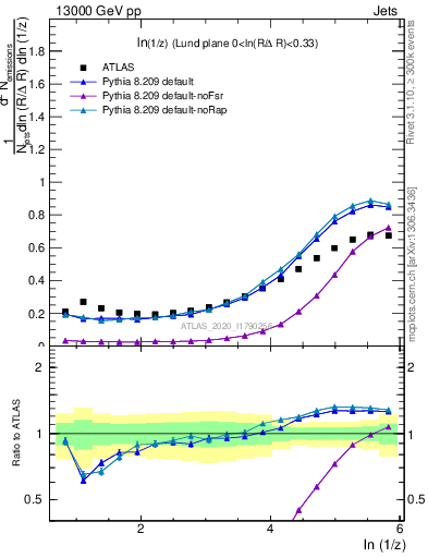 Plot of lund_z in 13000 GeV pp collisions