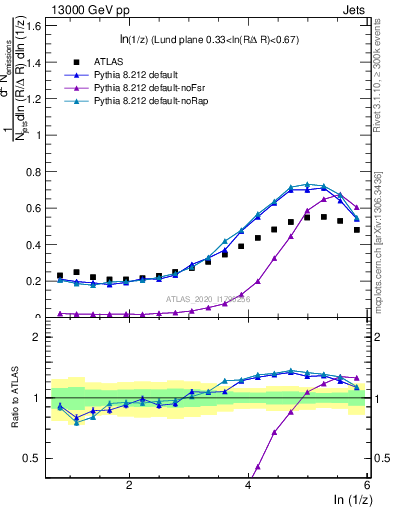 Plot of lund_z in 13000 GeV pp collisions