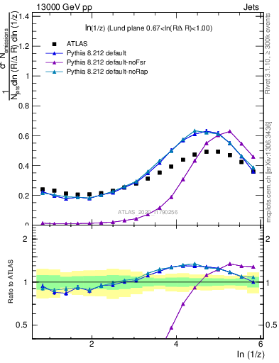 Plot of lund_z in 13000 GeV pp collisions
